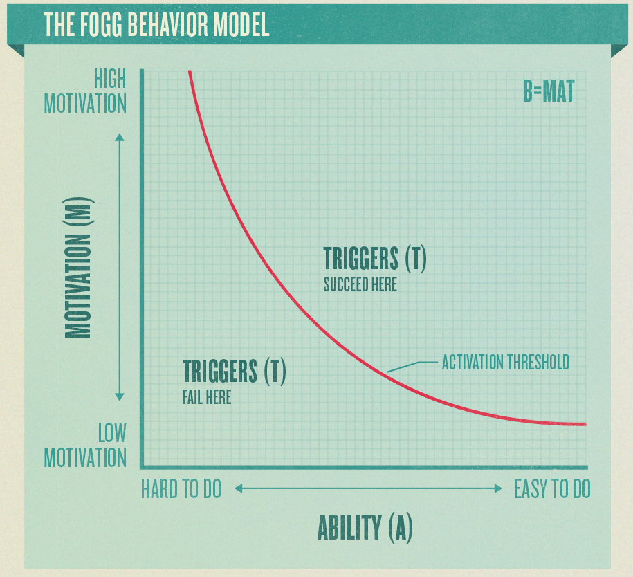 PixelBento sobre el Behavior Model de BJ Fogg